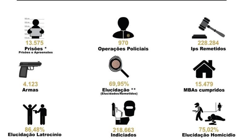 Números da Polícia Civil em 2019