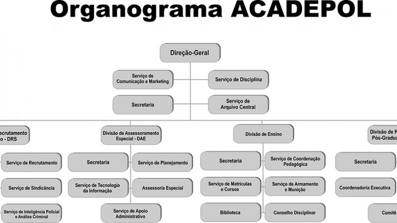 Organograma Acadepol