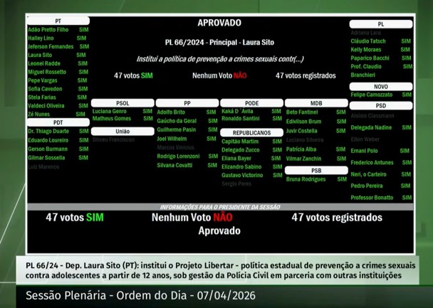 Projeto de Lei 66/2024 é aprovado por unanimidade nesta terça-feira (07/04/2026) na Assembleia Legislativa do RS